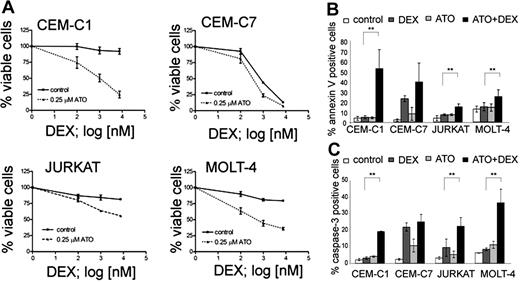 Figure 1. ATO sensitizes resistant T-ALL cell lines to dexamethasone treatment. (A) Response to increasing concentrations of dexamethasone (DEX) after 72-hour incubation with or without 0.25 μM ATO. Cell viability was assessed using the MTT assay. (B) Apoptosis rates were determined using annexin-V/propidium iodide stainings. Cells were incubated for 48 hours (CEM-C1, CEM-C7, and MOLT-4) or 72 hours (Jurkat) with control, 0.25 μM ATO, 7.6 μM Dex (or 0.1 μM for CEM-C7), and the appropriate combination and analyzed by flow cytometry. (C) Induction of caspase-3 activity was assessed by flow cytometry. For panel A, the measurements were normalized to untreated controls, and for all experiments, values of 3 experiments are shown as mean plus or minus SD; **P < .05 (Student t test).