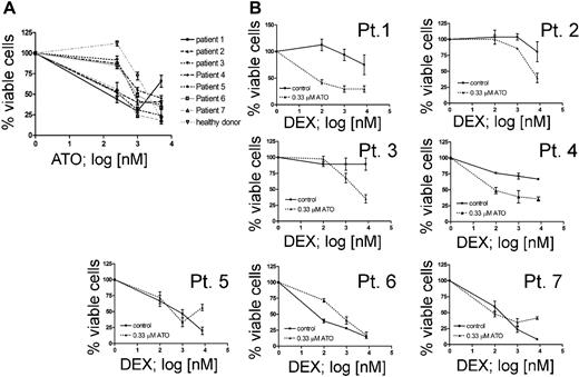 Figure 6. ATO sensitizes primary leukemia cells from prednisone poor-responder patients to dexamethasone. (A) Effect of ATO as single agent on 7 ALL patients who are described in Table 2. No cytotoxic effect could be detected in bone marrow leukocytes from a healthy donor at 0.33 μM ATO. (B) Response to increasing concentrations of DEX with or without 0.33 μM ATO on ALL cells from prednisone poor responders with T-ALL (Pt 1-2), pre-B-ALL (Pt 3-4), from prednisone good responders with T-ALL (Pt 5) and pre-B-ALL (Pt 6-7).