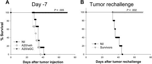 Figure 2. Preventive antitumor activity generated by A20/αGC vaccination. (A) A20 cells were cocultured overnight with 1 μg/mL αGC (A20/αGC) or vehicle (0.5% polysorbate; A20/veh) followed by irradiation (50 Gy). BALB/c mice (n=6-7 per group) were vaccinated with A20/veh, A20/αGC, or left untreated (Nil). After 7 days, all mice received 1 × 106 live A20 cells intravenously, and the survival was checked (day −7). (B) Survivors from panel A were rechallenged with live A20 cells 80 days after primary inoculation (Tumor rechallenge). Age-matched naive mice (n=5) were used as control (Nil). P values were calculated in comparison with the nonvaccinated group. Data shown represent at least 2 independent experiments.