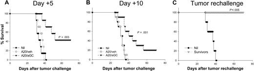 Figure 3. Therapeutic antitumor activity generated by A20/αGC vaccination. (A,B) BALB/c mice were inoculated with 1 × 106 live A20 cells intravenously at day 0. On day 5 (day +5) or day 10 (day +10), mice were vaccinated with A20/veh, A20/αGC, or left untreated (Nil) (n=7-10 per group), and the survival was monitored. (C) Survivors from panel A were rechallenged with live A20 cells 80 days after primary tumor inoculation, and the survival was monitored. Age-matched naive mice were used as control (Nil; n=5). P values were calculated in comparison with the nonvaccinated group.
