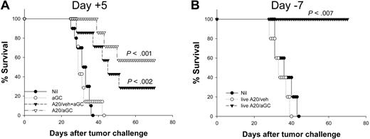 Figure 4. Comparison of antitumor efficacy by free or tumor-loaded αGC. (A) BALB/c mice received 1 × 106 live A20 cells intravenously (day 0) before they were vaccinated with A20/αGC, intravenous injection of αGC (2 μg/mouse) plus A20/veh (A20/veh + αGC), or αGC alone (2 μg/mouse) at day 5 (n=7 per group). (B) Mice were vaccinated with the indicated regimen with nonirradiated A20 cells (live A20/veh, live A20/αGC) on day −7 (n=5 per group). On day 0, all mice received 106 live A20 cells intravenously. Nonvaccinated mice were used as a control (Nil). The survival was monitored daily. P values were calculated in comparison with the nonvaccinated group.