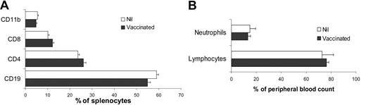 Figure 5. Analysis of immune cell composition in the spleens and blood of A20/αGC-vaccinated mice. BALB/c mice were vaccinated with A20/αGC or left untreated (Nil) (n=3 per group). At 8 weeks after vaccination, splenocytes (A) and blood leukocytes (B) were isolated from vaccinated or untreated mice (Nil). Cells were analyzed by flow cytometer after staining with anti-CD19, anti-CD4, anti-CD8, and anti-CD11b Abs (A). Neutrophils were defined by forward scatter (FSC) and side scatter (SSC) profiles in combination with anti-Gr1 and anti-CD11b Ab staining by flow cytometer (B). Values are means (± SEM).