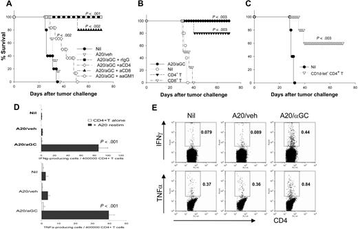 Figure 6. Exclusive role of CD4+ T cells in mediating antitumor activity. (A) A group of mice were vaccinated with A20/veh, A20/αGC, or left untreated (Nil) on day −7. A20/αGC-vaccinated mice were injected intraperitoneally with depleting Abs of CD4, CD8, or NK cells, respectively, on days −3 and −1 (n=5-7 mice per group) before all mice were inoculated intravenously with live A20 on day 0. Survival was monitored daily. (B) BALB/c mice were vaccinated with A20/αGC. At 7 days later, CD4+ or CD8+ cells from lymphoid cells of A20/αGC-vaccinated mice were sorted and transferred intravenously into syngeneic naive mice (2-3 × 107/transfer) on day 0 (n=4-5 mice per group). A20/αGC-vaccinated mice (day −7) were used as a positive control. All mice were inoculated intravenously with live A20 on day 0, and the survival was monitored daily. P values are calculated in comparison with the nonvaccinated (Nil) group. (C) BALB/c mice were vaccinated with A20/αGC. At 7 days later, CD1d tetramer−CD4+ cells from lymphoid cells of A20/αGC-vaccinated mice were sorted and transferred intravenously into syngeneic naive mice (2 × 107/transfer) on day 0. Nontreated naive mice were used as a control (Nil). All mice were inoculated intravenously with live A20 cells on day 0, and the survival was monitored. P values are calculated in comparison with nontreated group. (D,E) CD1d tetramer−CD4+ T cells were sorted from vaccinated mice by using FACSAria (n=3 per group). Sorted CD4+ T cells (4 × 105/well) were cultured in the presence or absence of irradiated A20 cells (1 × 105/well) for 24 hours, and ELISPOT (D) or intracellular cytokine staining (E) was performed for analysis of IFN-γ and TNF-α. Values in panel D are means (±SEM). Values in panel E are percentages of the gated cells.