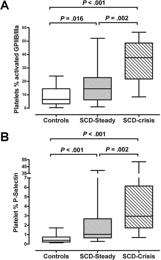 Figure 1. Platelet activation in control participants and in patients with SCD at steady state and during VOC. Each dot represents the percentage of activated platelets from an individual patient with SCD or control participant, as determined by flow cytometry detection of platelet cell-surface (A) activated fibrinogen receptors and (B) P-selectin. Significant P values are indicated as determined by unpaired t test. P-selectin values were analyzed by the Mann-Whitney test because these results were not normally distributed. Boxes indicate median and interquartile ranges, and whiskers indicate ranges.