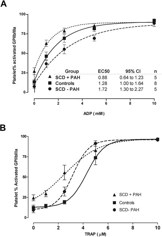 Figure 2. Effects of agonist-induced activation on platelets from patients with SCD or healthy participants. (A) ADP reactivity of platelets from patients with SCD and PAH. The curves represent the mean percentage plus or minus SEM of activated platelets (activated GPIIb/IIIa) after their incubation with increasing concentrations of ADP. Patients with SCD and secondary pulmonary hypertension (SCD + PAH; ▲) reached higher degrees of activation with significantly lower concentrations of ADP compared with control participants (■) and patients with SCD without PAH (SCD − PAH; ●). (B) Reactivity of platelets from patients with SCD and PAH to activation by TRAP is compared with that of platelets from healthy control participants or patients with SCD without PAH.