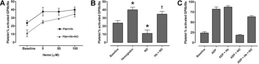 Figure 3. Effects of cell-free hemoglobin and NO exposure on platelet activation. (A) The in vitro exposure of purified human cell-free hemoglobin to platelets from healthy donors increased the percentage of activated platelets as indicated by cell-surface expression of activated GPIIb/IIIa (Plt + Hb; ■). The NO donor MAHMA-NONOate (50 μM) inhibited baseline activation, but this inhibitory effect was overcome by the NO-scavenging activity of cell-free hemoglobin in a dose-dependent manner (Plt + Hb + NO; ▲). (B) Platelet activation was induced significantly by cell-free hemoglobin. Activation was inhibited by the NO donor, but this inhibition was eliminated by the addition of 50 μM cell-free hemoglobin. The markers and bars represent the mean percentages (± SEM) of activated platelets after 3 experiments of healthy donor samples (*P < .05 compared with baseline samples; †P < .05 compared with NO alone; paired t test). (C) The induction of platelet activation by ADP was nearly abolished by the NO donor, but this action was again inhibited by cell-free hemoglobin (50 μM).