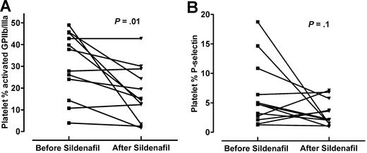 Figure 4. Effects of sildenafil on platelet activation of patients with SCD and PAH. The lines connect the percentages of activated platelets of 12 patients before and after (off-on) a dose of sildenafil. The percentage of activated platelets decreased after sildenafil from 30.6% (± 4.4%) to 17.3% (± 3.6%) for activated GPIIb/IIIa (P = .01, paired t test), and from 6.3% (± 1.6%) to 3.2% (± 0.6%) for P-selectin (P = .08).