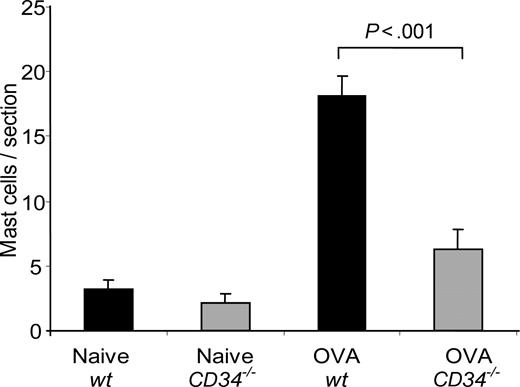 Figure 6. Mast-cell lung infiltration in response to OVA challenge. The number of mast cells/lung section was obtained from toluidine blue–stained lung sections of naive and challenged mice (n=6; error bars=SEM for each group).