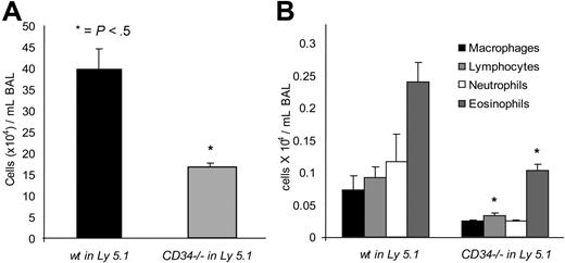 Figure 8. BAL analysis of wt and CD34−/− bone marrow– reconstituted mice. (A) Total cells in the BAL of wt bone marrow–reconstituted mice (wt in Ly5.1) or CD34−/− bone marrow–reconstituted mice (CD34−/− in Ly5.1) following OVA sensitization and challenge. (B) Differential counts of BAL cells from wt bone marrow–reconstituted mice (wt in Ly5.1) or CD34−/− bone marrow–reconstituted mice (CD34−/− in Ly5.1). (*P < .05 when wt are compared with CD34−/−; n=6; error bars = SEM).