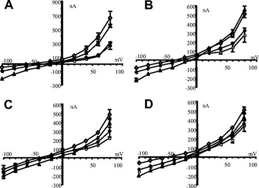 Figure 4. Current sensitivity to changes in extracellular ion composition. Oocytes expressing the different hAE1 point mutations (A: L687P, B: D705Y, C: S731P, and D: H734R) were bathed in different media: MBS (Na+, K+, and Cl−-containing medium, ♦), NMDG medium (Na+ was substituted by NMDG, ◊), KCl medium (Na+ was substituted by K+, ▲), and gluconate medium (NaCl and KCl were substituted by NaGluconate and KGluconate, ○). For each mutation, the same batch of 5 oocytes was voltage-clamped in the different media. The data plotted are from one representative experiment; data are means (± SEM) of 5 oocyte measurements. When not seen, the sem was smaller than the symbols.