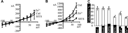 Figure 5. Inhibitor sensitivity of currents induced by H734R mutation of hAE1. In these experiments, oocytes were bathed in MBS medium without bicarbonate and divalent anions to avoid precipitation with divalent cations. (A) Current/voltage curves of control oocytes expressing wt hAE1 in the absence of inhibitors (●, mean of 10 oocytes) or in the presence of 0.5 mM SITS (▲, mean of 5 oocytes) or 1 mM Zn2+ (□, mean (± SEM) of 8 oocytes). (B) Current/voltage curves of oocytes expressing H734R mutation in the absence of inhibitor (●) or in the presence of 0.5 mM SITS (▲) or 1 mM Zn2+ (○). Data are mean (± SEM) of 10 oocytes. (C) The graph bar summarizes the effect of some inhibitors on the conductance of H734R-expressing oocytes. The conductance was calculated from I/V curves between − 80 and − 20 mV in the absence of inhibitors and expressed as 100%. The conductance calculated in the presence of amiloride (0.1 mM), NPPB (0.5 mM), Zn2+ (1 mM), La3+ (1 mM), or SITS (0.5 mM) was expressed in percentage of the corresponding control oocytes and compared with the control by Student t test. (*P < .05).