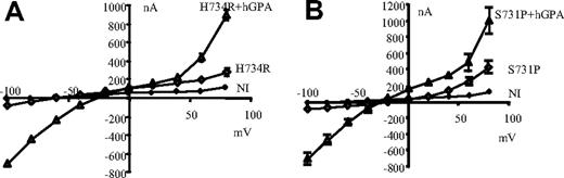 Figure 6. Effect of GPA on currents induced by hAE1 mutations. Current-voltage curves measured in control oocytes (NI) or injected with mutant hAE1 (H734R or S731P: ◊) or coinjected with mutant hAE1 and human glycophorin A (▲). Oocytes were bathed in MBS. Data presented are mean (± SEM) of 5 oocytes. In some cases, the SEM is smaller than the symbols and thus not visible in the graph. The conductance of oocytes injected with hGPA alone was the same as for NI oocytes.