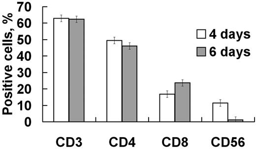 Figure 1. Dynamic composition of lymphokine-activated killer-cell culture. PBMCs were isolated from donor blood and activated with IL-2. The abundance of specified cell markers was determined by flow cytometry. Results are shown for the fourth (□) and sixth (▩) days of incubation (mean ± SEM, n=3-5).