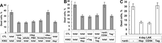 Figure 5. Half of the FasL-Fas cytotoxicity requires Tag7-Hsp70 interaction. (A) Effects of Tag7 blocking on CTL (30-minute preincubation) with antibodies, rHsp70, its peptide-binding domain (PBD; aa 385-539), or 14-mer peptide (aa 450-463); ineffectiveness of the Hsc70-derived 14-mer analog; and the effect of removing the Hsp-exposing targets. (B) Effects of Hsp70 blocking on K562 (30-minute preincubation) with antibodies, rTag7, and its tryptic peptides (TPs); ineffectiveness of anti-CD94; and the effect of removing the Tag-bearing CTLs; and (C) Cytotoxicity of 4-day LAK culture (containing NK cells) and the effects of antibodies. All data are presented as means (± SEM) in at least 5 independent assays.