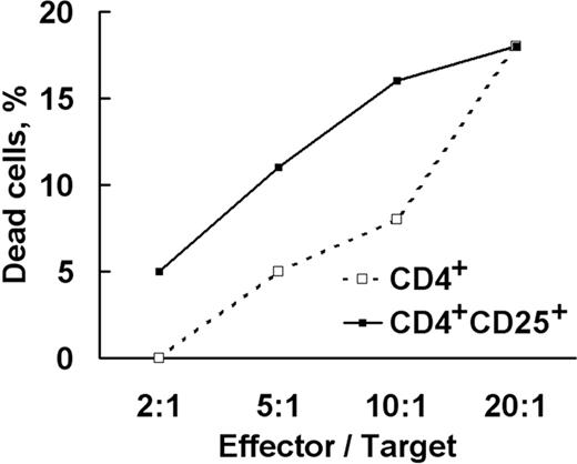 Figure 6. Cytolytic activity increases with purification. The CD4+ population was isolated from the 6-day LAK culture with antibody-coated magnetic beads, and the CD4+CD25+ subset was similarly isolated from CD4+. Both were incubated with K562 in standard assays at different effector–target cell ratios.