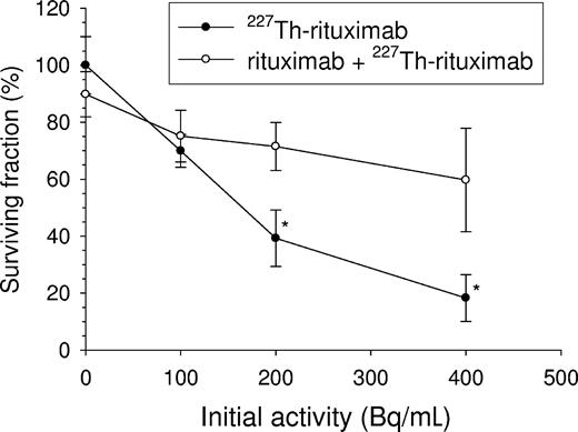 Figure 1. In vitro cytotoxicity. Relative number of surviving Raji cells treated with increasing activities of 227Th-p-benzyl-DOTA-rituximab. The relative cell number was calculated by dividing the number of treated cells by the number of control cells at day 8 after start of incubation. On days 1, 4, and 6, half of the medium was changed to simulate the elimination of RIC that occurs in the body and to supply the cells with nutrients. ○ shows that binding of 227Th-p-benzyl-DOTA-rituximab to the cells was blocked by incubation with cold rituximab (10 μg/mL). ● indicats without cold rituximab. *Significantly different from corresponding blocked cells (t test, P < .05). Error bars represent SE from 3 to 5 experiments.