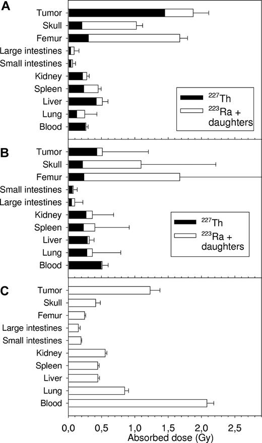 Figure 3. Absorbed doses to tumor xenografts and normal tissues. Cumulated activities were calculated from biodistribution curves and multiplied with the mean energy of the α particles from 227Th or from 223Ra and daughters in order to estimate the absorbed dose after injection of 227Th-p-benzyl-DOTA-rituximab (A) or 227Th-p-benzyl-DOTA-trastuzumab (B). For 90Y-ibritumomab-tiuexetan (C), cumulated activities were calculated from the biodistribution curves of 125I-ibritumomab-tiuexetan adjusted for decay of 125I. The activities of 227Th-p-benzyl-DOTA-rituximab and 227Th-p-benzyl-DOTA-trastuzumab were normalized to an injection of 200 kBq/kg and the activities of 90Y-ibritumomab-tiuexetan were normalized to an injection of 15 MBq/kg. Data are mean (± SE).