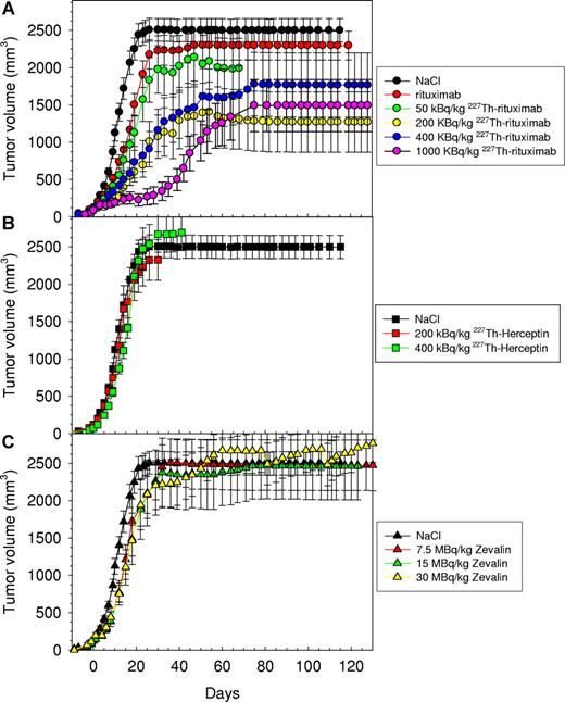 Figure 4. Effect of α-based radioimmunotherapy on growth of Raji xenografts. Mean tumor size versus time after intravenous injection of cold rituximab, 50, 200, and 400 kBq/mL 227Th-p-benzyl-DOTA-rituximab (A); intravenous injection of 200 and 400 kBq/mL 227Th-p-benzyl-DOTA-trastuzumab (B); or intravenous injection of 7.5, 15, and 30 MBq/kg 90Y-ibritumomab-tiuexetan (C). The data for cold rituximab were pooled from groups of mice injected with 20, 100, and 250 μg rituximab. Error bars represent SE. The tumors were not removed from the calculation of mean tumor size when the mice were censored.