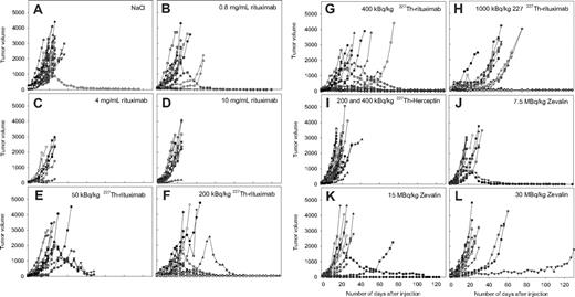 Figure 5. Effect of α-based radioimmunotherapy on growth of individual Raji xenografts. Individual tumor sizes versus time after intravenous injection of NaCl (A); 20, 100, and 250 μg cold rituximab (B-D); 50, 200, 400, and 1000 kBq/mL 227Th-p-benzyl-DOTA-rituximab (E-H); intravenous injection of 200 and 400 kBq/mL 227Th-p-benzyl-DOTA-trastuzumab (I); or intravenous injection of 7.5, 15, and 30 MBq/kg 90Y-ibritumomab-tiuexetan (J-L).