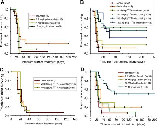 Figure 6. Effect of α-based radioimmunotherapy on survival of athymic mice with Raji xenografts. The mice were intravenously injected with saline, 20, 100, and 250 μg cold rituximab (A); 50, 200, 400, and 1000 kBq/kg 227Th-p-benzyl-DOTA-rituximab (B); 200 and 400 kBq/kg 227Th-p-benzyl-DOTA-trastuzumab (C); or 7.5, 15, and 30 MBq/kg 90Y-ibritumomab-tiuexetan (D). Mice with tumor diameters greater than 20 mm were killed. Median survival times of treated groups were compared with control and cold rituximab (pooled) using the Mantley-Cox log-rank test: P < .001 for 200, 400, and 1000 kBq/kg 227Th-p-benzyl-DOTA-rituximab. The rest of the treatments were not significantly different from the control group (NaCl). The groups receiving 200, 400, and 1000 kBq/kg 227Th-p-benzyl-DOTA-rituximab had also significantly longer survival than the group receiving 20 μg cold rituximab (P < .05, Mantley-Cox log-rank test). The groups receiving 200, 400, and 1000 kBq/kg 227Th-p-benzyl-DOTA-rituximab treatment groups were pooled in panel D, and the pooled group had significantly longer survival than all the 90Y-ibritumomab-tiuexetan treatment groups (P < .01, Mantley-Cox log-rank test). One mouse in the 1000 kBq/kg 227Th-p-benzyl-DOTA-rituximab group died after 42 days. n indicates the number of mice per treatment.
