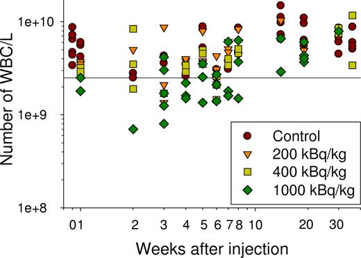 Figure 7. Assessment of bone marrow toxicity of 227Th-p-benzyl-DOTA-rituximab. The number of WBCs was counted each week for 8 weeks and at 14, 19, 30, and 36 weeks after injection of NaCl and 200, 400, and 1000 kBq/kg 227Th-p-benzyl-DOTA-rituximab. In weeks 1 and 5, the number of WBCs was counted using a hemolysis procedure; in all other time points, CBCs were obtained. (Horizontal line is lowest value of controls.)