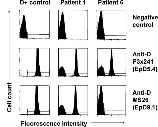Figure 1. Flow cytometric analysis of red cell D antigen expression of patients with spontaneous mixed RhD phenotype. Representative immunofluorescence histograms of RBCs of a D-positive (CcDdee) control and of patients 1 and 6 indirectly stained with 2 different monoclonal anti-D antibodies (P3x241 and MS26) are shown. Note D-positive and D-negative RBC subpopulations in patient 1. Similar results were obtained with further 9 monoclonal anti-D antibodies, and samples of patients 2, 3, 4, 5, 7, and 9. In comparison, a proportion of RBCs of patient 6 was reactive only with some but not all anti-D clones (see nonreactivity with clone MS26) indicating the absence of certain D epitopes (EpD) from his D-positive cells; the D epitope expression pattern was characteristic of a D category IV blood group variant.35