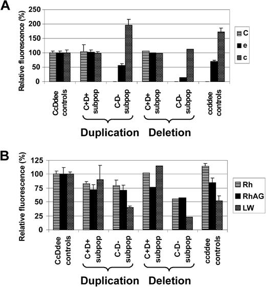 Figure 7. Rh antigen and Rh complex expression levels of red cell subsets from patients apparently affected by either somatic recombination-associated RH duplication or deletion. Expression of (A) Rh antigens C, e, and c, and of (B) total Rh protein, RhAG, and LW of C+D+ and C−D− RBC subpopulations (C+D+ subpop and C−D− subpop) of CcDdee patients with either somatic recombination-associated RH duplication (duplication: patients 1, 2, and 6) or monoallelic RH deletion (resulting in RH hemizygosity; deletion: patient 3) is shown. For comparison, values of control CcDdee (n = 3) and ccddee (n = 3) RBC samples are depicted. Monoallelic RH deletion in patient 3 is reflected by markedly reduced e and c expression of his C−D− subpopulation, compared with ccddee controls. In contrast, C−D− subpopulations from patients with RH duplication express e and c levels similar to ccddee controls. Moreover, the partial RH hemizygosity of patient 3 was also associated with particularly low expression of total Rh protein, RhAG, and LW of his C−D− subset. Data are shown as the averaged mean fluorescence intensities relative to values of CcDdee control RBCs set as 100%. Error bars represent SD.