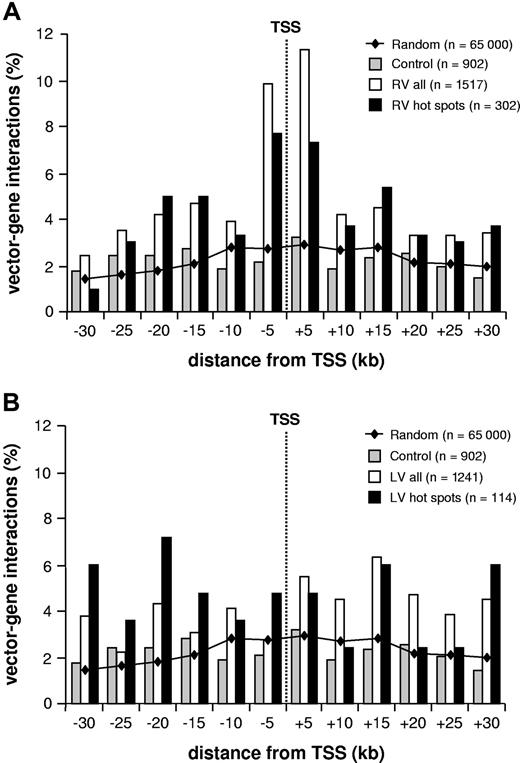 Figure 1. RV integrations and transcription start sites. Distribution of gamma-RV (A) and LV (B) integration sites in human CD34+ cells within an interval of 30 kb upstream or downstream from the transcription start site (TSS) of known genes (UCSC definition, considering only 1 isoform/gene). The bars show the percentage of distribution in each 5-kb interval of retroviral insertions (□), insertion hot spots (■), and control sequences (▩). The line shows the distribution of 65 000 computer-generated random insertion sites.26 n values indicate vector-gene interactions (ie, the total number of genes within 30 kb from individual insertions plus the intergenic insertions).
