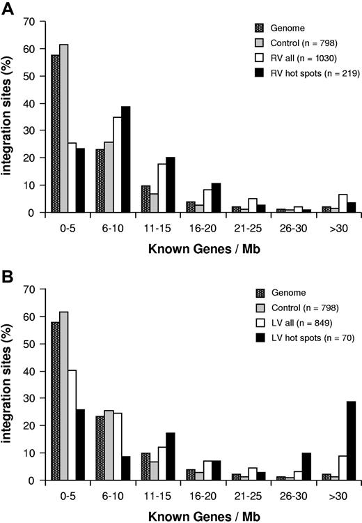 Figure 2. Retroviral integration and gene density. Integration sites (□) and integration hot spots (■) of RV (A) and LV (B) vectors in CD34+ cells are plotted according to the number of known genes contained in a range of 1 Mb around each insertion site, in intervals of 5 genes/Mb. The distribution of control sequences is indicated by ■. ■ represents the frequency of 1-Mb segments in the human genome for each gene density interval. n values indicate the number of independent hits in each group.
