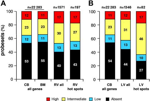 Figure 3. Correlation between retroviral integration and gene activity in CD34+ cells. The bars show the percentage of distribution of expression values from Affymetrix HG-U133A microarrays of cytokine-stimulated CD34+ cells. To correlate retroviral integration and gene activity, expression values from the CD34+ cell microarrays were divided into 4 classes: absent (black), low (below the 25th percentile in a normalized distribution; blue), intermediate (between the 25th and the 75th percentiles; yellow) and high (above the 75th percentile; red). (A) The first 2 bars (all genes) show the distribution of the more than 16 000 genes on the microarray of CB- or BM-derived CD34+ cells activated in the same conditions used for transduction with RV vectors; the other 2 bars represent the expression values of genes targeted by all RV integrations (RV all) or by integration hot spots (RV hot spots), derived from a weighted mean of the CB and BM microarray values. (B) The first bar (all genes) shows the distribution of the more than 16 000 genes on the microarray of CB-derived CD34+ cells activated in the same conditions used for transduction with LV vectors; the other 2 bars represent the expression values of genes targeted by all LV integrations (LV all) or by integration hot spots (LV hot spots). The n values indicate the number of probesets analyzed for each group of genes.