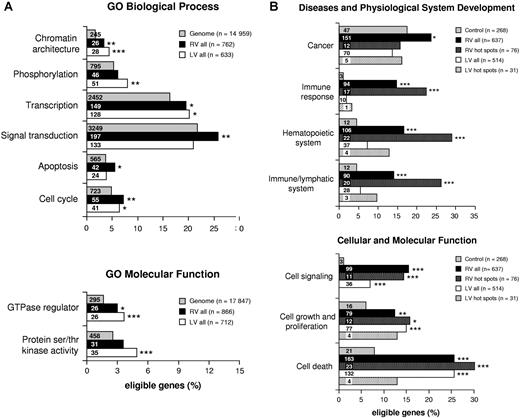 Figure 4. Genes regulating cell growth and proliferation are preferential targets of retroviral integration. (A) GO analysis of integration target genes in CD34+ cells. Genes identified as targets for RV (■) and LV (□) integration were analyzed for significant functional clusters with the DAVID 2.1 software. Functional categories are derived from the GO–Biological Process (establishment and/or maintenance of chromatin architecture, phosphorylation, transcription, signal transduction, apoptosis, cell cycle) and the GO–Molecular Function (GTPase regulator activity, protein serine/threonine kinase activity) classifications. Bars indicate the number of integration target genes annotated within the given category out of n genes eligible for each analysis. Asterisks denote the significance level of overrepresentation of any given category with respect to the human genome (▩), used as background population (***EASE score < .0005; **EASE score < .005; *EASE score < .05). The number of gene identifiers annotated within each functional category is indicated in the bars. (B) Functional clustering analysis comparing integration target and control gene lists. Function/disease categories were those significantly overrepresented in at least 1 integration target gene list (.005 < P < .05) using the Ingenuity Pathways Knowledge Base as background population and the Ingenuity analysis software. Bars represent the percentage of integration target genes belonging to each category among n genes eligible for the analysis. Asterisks denote the probability that differences observed between integration data sets (RV, LV, RV hot spots, and LV hot spots) and the control data set are due to chance alone (2-sample test for equality of proportions with continuity correction; ***P < .001; **P < .005; *P < .05). The number of genes annotated within each category is indicated in the bars.