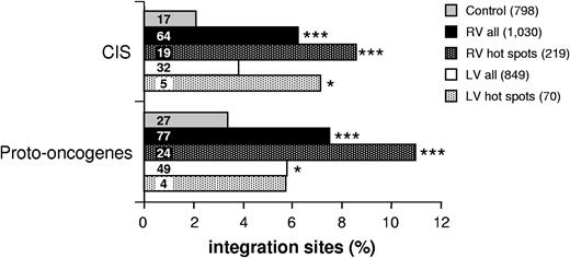 Figure 5. CISs and proto-oncogenes are overrepresented in RV integrations and integration hot spots. Comparative analysis of the frequency of genes annotated in the CIS and proto-oncogene databases (see “Materials and methods, Functional clustering analysis” for definitions and data source) between integration target and control gene lists. Bars represent the percentage of RV and LV integrations, RV and LV integration hot spots, and control sequences targeting at least 1 proto-oncogene or CIS. The n values indicate the number of independent hits in each group. Asterisks denote the level of enrichment with respect to control data set (2-sample test for equality of proportions with continuity correction; ***P < .001; *P < .05).