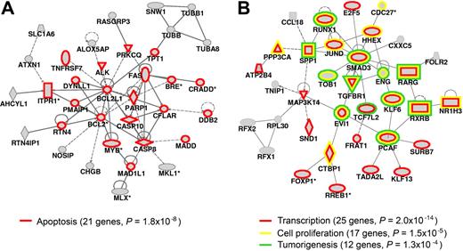 Figure 6. Genes hit by retroviral integration are functionally linked in gene networks. Representative networks originated by Ingenuity analysis of RV target genes (Table S4 for a complete list). Both networks are made of 35 target genes, with an Ingenuity score of 42 or higher. The color code indicates the most significant biological functions associated to each network (P < .001). (A) RV network 1; (B) RV network 4 (networks are identified in Table S4).