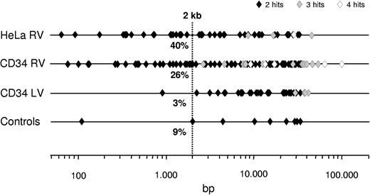 Figure 7. Schematic representation of the maximum distance between individual hits within RV and LV hot spots. Symbols represent single hot spots originated from 2 (♦), 3 (♦), or 4 (◇) hits in the genome of CD34+ HSCs (1030 RV and 849 LV integrations) and HeLa cells (869 RV integrations), plotted according to the maximum distance between individual integrations (in base pairs, log scale). Also shown are “false positive” hot spots generated by applying the definition criteria to a library of LM-PCR–amplified random sequences of human CD34+ DNA (798 sequences). A total of 26.0% of the 97 RV hot spots in CD34+ cells and almost one-half (40.4%) of the 52 RV hot spots in HeLa cells contained 2 independent integrations in less than 2 kb, compared with only 1 of the 33 LV hot spots.