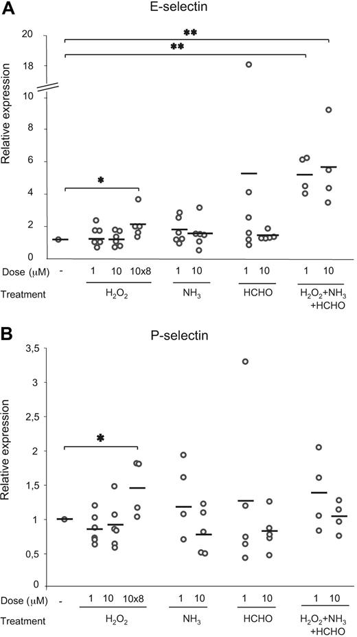 Figure 2. End products of VAP-1 enzyme activity regulate expression of endothelial selectins. Nontransfected HUVECs were treated with single doses of hydrogen peroxide, ammonium, and formaldehyde (the end products of VAP-1–mediated oxidative deamination of methylamine) at the indicated concentrations for 4 hours. When indicated, the cells were treated repeatedly with 10 μM H2O2 (8 times at 30-minute intervals) or with the combination of all 3 end products (each at 1 or 10 μM, single dose). The cells were then analyzed for (A) E-selectin and (B) P-selectin mRNA expression using quantitative PCR. Data points (○) and means (bars) from 4 to 6 samples of HUVECs from different individuals are shown. *P < .05, **P < .01