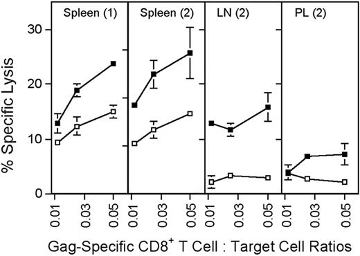 Figure 4. Cytolytic activity of Gag-specific CD8+ T cells. Groups of BALB/c mice were immunized with 5 × 1011 vp of AdC68gag37 and tested 2 months later. (1) Additional mice were primed with 5 × 1010 vp of AdC68gag37 and boosted with 5 × 1010 vp of AdHu5gag37 and tested 3 months after the boost (2). Target cells (P815) were coated overnight with 5 μg/mL Gag peptide (■) or an equal concentration of a control peptide (□). Before the assay, frequencies of Gag-specific CD8+, T cells were determined by MHC-gag peptide tetramer staining. Lymphocytes were adjusted to equal numbers of the tetramer-positive CD8+ cells and cocultured at serial dilutions with 51Cr-labeled target cells for 6 hours. Supernatants were harvested and tested in a gamma counter. Percent specific lysis was calculated as described.9 The origin of the lymphocytes is indicated in the upper part of the graphs. LN, lymph nodes; PL, peritoneal lavage. Error bars show standard deviations for the percent of specific lysis tested in 3 separate samples.