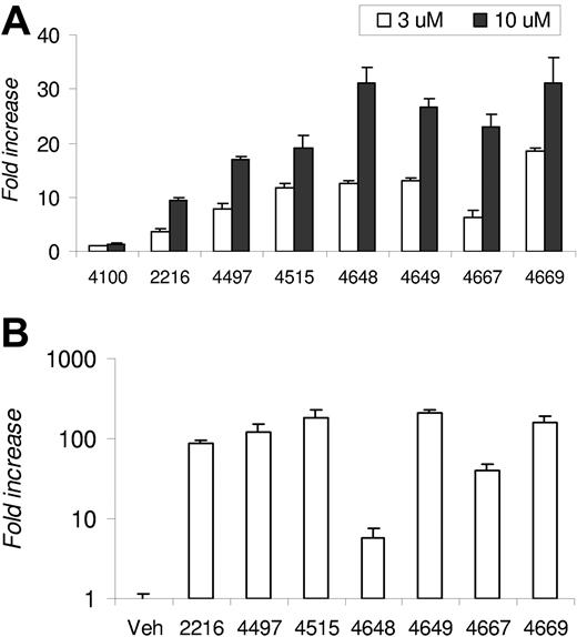 Figure 1. Epo induction by PHIs. (A) Fold increase of epo in 1G6 cells following 24-hour incubation with the indicated PHI at 3 or 10 μM. The data are presented as fold induction above vehicle control (DMSO), which was set at 1. The epo levels observed in DMSO-treated cell cultures ranged from 3 to 12 mIU/mL and from 30 to 400 mIU/mL in PHI-treated cultures. (B) The mean fold increase in logarithmic scale of plasma epo levels in Swiss Webster mice 4 hours after intravenous administration of PHI (n = 3 mice per group). Results are expressed as fold increase over levels determined in vehicle control–treated animals. Error bars are SE.