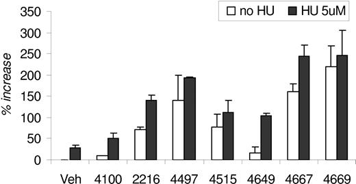 Figure 2. HbF induction in vitro by PHIs. HbF expression in erythroid progenitors that were differentiated from primary human CD34+ bone marrow–derived cells. The percentage increase in HbF mean fluorescence intensity is derived by comparison to cells stimulated with vehicle control (0.2% DMSO) without PHI or HU. PHI (20 μM) and HU (5 μM) were added as described in “Differentiation of human erythroid progenitors ex vivo.” Error bars are SE.