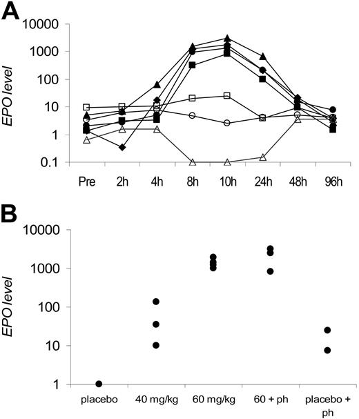 Figure 3. Epo-induction in rhesus macques. (A) Circulating plasma Epo levels after a single oral dose of FG-2216. The 4 top lines (closed shapes) represent 4 animals receiving a single dose of 60 mg/kg, the middle 2 lines (open shapes) represent phlebotomized animals without drug, and the bottom line (open triangle) represents 1 animal without phlebotomy or drug. Epo levels (mIU/mL) in logarithmic scale are plotted against time points before and after drug dosing. (B) Maximal plasma Epo levels in rhesus macaques after a single oral dose of FG-2216. Each data point represents the peak plasma Epo value from 1 monkey. Treatment groups included placebo (n = 2), FG-2216 at 40 mg/kg (n = 3) or 60 mg/kg (n = 4), 60 mg/kg with phlebotomy (60 + ph; n = 3), or 15% to 20% blood volume phlebotomy alone (placebo + ph; n = 2). Epo levels (mIU/mL) in logarithmic scale are plotted against treatment cohorts.
