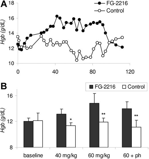 Figure 5. Hemoglobin increases by PHI. (A) Hemoglobin (g/dL) values are presented with respect to number of days on treatment in 1 rhesus macaque treated with FG-2216 (●) and 1 control animal (○). (B) Hemoglobin levels in treated and control rhesus macaques. In each animal, 2 to 3 hemoglobin values from the last 2 weeks of the treatment period were averaged. The mean hemoglobin values (g/dL) and standard errors shown are derived from all animals in the same treatment cohort. The number of animals for the respective cohorts is as follows: no drug control (n = 2), 40 mg/kg (n = 3; *P = .01), 60 mg/kg (n = 4, **P < .001), and 60 mg/kg with phlebotomy (n = 4, **P < .001).