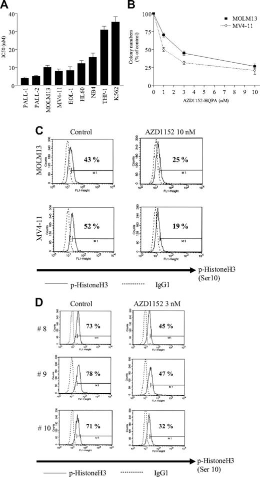 Figure 1. AZD1152-HQPA inhibited the proliferation of leukemia cells. (A) 3H-thymidine uptake study. Cells from various types of human leukemias were cultured in the presence of various concentrations of AZD1152-HQPA (1-100 nM) for 48 hours. Proliferation of leukemia cells was measured by 3H-thymidine uptake (isotope added 6 hours before harvest), and the concentration that induced 50% growth inhibition (IC50) was calculated from dose-response curves. Results represent the mean plus or minus SD of 3 experiments performed in triplicate plate. (B) Clonogenic growth assay. MOLM13 or MV4-11 cells (1 × 105 cells/mL) were added 1:10 to methylcellulose medium H4534, containing 1% methylcellulose, 30% FCS, 1% BSA, 10−4 M mercaptoethanol, 2 mM l-glutamine, 50 ng/mL stem-cell factor, 10 ng/mL GM-CSF, and 10 ng/mL IL-3. Cells were placed in 24-well plates in a volume of 200 μL. Prior to this step, either AZD1152-HQPA (1-10 nM) or control diluent was placed into the wells. Cells were incubated at 37°C in a humidified atmosphere containing 5% CO2, and 10 days later colonies were counted. All experiments were done twice using triplicate plates per experimental point. AZD1152-HQPA inhibited phosphorylation of histone H3 (Ser10) in leukemia cells. Error bars represent SD. (C) MOLM13 or MV4-11 cells were exposed to AZD1152-HQPA (10 nM). After 24 hours, p-histone H3-expressing population (percentages are shown) was measured by FACScan (Becton Dickinson, Mountain View, CA). (D) Freshly isolated leukemia cells (case nos. 8-10, Table 1) were exposed to AZD1152-HQPA (3 nM). After 3 hours, p-histone H3–expressing population (percentages are shown) was measured by FACScan. Results represent one of the experiments performed twice in duplicate plate.