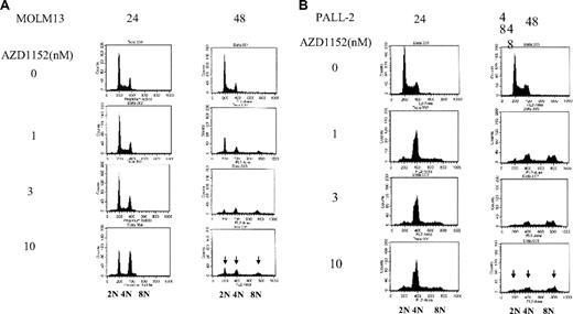Figure 2. Cell-cycle analysis. (A) MOLM13 or (B) PALL2 cells (5 × 105/mL) were plated in 24-well plates and cultured with various concentrations of AZD1152-HQPA (1-10 nM). After 24 or 48 hours, cells were harvested and cell-cycle distribution was analyzed by FACScan. Results represent 1 of the experiments performed 3 times in duplicate plate. Arrows indicate population with 2N, 4N, and 8N DNA content.