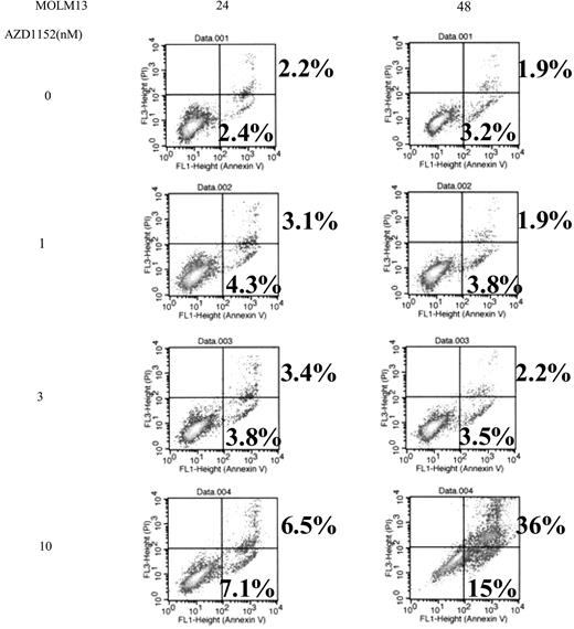 Figure 3. Annexin V binding. MOLM13 cells (5 × 105/mL) were plated in 24-well plates and cultured with various concentrations of AZD1152-HQPA (1-10 nM). After 24 or 48 hours, cells were harvested, and annexin V binding and propidium iodide (PI) staining was analyzed by FACScan. Lower left quadrants show viable cells. Lower right quadrants show early apoptotic cells (annexin V+, PI−). Upper right quadrants show nonviable, late apoptotic/necrotic cells (annexin V+ and PI+). The numeric results represent the mean of triplicate plates, and a representative experiment is shown.