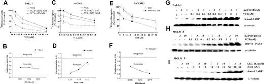 Figure 4. AZD1152-HQPA potentiates effect of conventional chemotherapeutic agents. PALL-2 (A,B) or MOLM13 (C-F) cells were cultured with AZD1152-HQPA (1-10 nM) and/or either vincristine (VCR, 0.1-1 μM) or daunorubicin (DNR, 3-30 nM). After 2 days, cell proliferation was measured by 3H-thymidine uptake. The percent inhibition was graphed (A,C,E) and the concentration of each compound that induced 50%, 75%, or 90% growth inhibition (IC25, IC50, IC75) was determined (data not shown). The combination index (CI) of AZD1152-HQPA and VCR (B,D), or AZD1152-HQPA and daunorubicin (F) at various dose effects (IC25, IC50, IC75) was calculated using the median effect method. CI values less than 1 indicate synergy; CI of 1 indicates an additive effect; and CI greater than 1 demonstrates antagonism between the 2 agents. Western blot analysis of activated caspase (cleaved PARP) in PALL-2 (G) or MOLM13 (H-I). PALL-2 (G) or MOLM13 (H) cells were cultured with AZD1152-HQPA (1-10 nM) and/or VCR (0.1-1 μM). MOLM13 (I) cells were cultured with AZD1152-HQPA (1-10 nM) and/or DNR (3-30 nM). After 12 hours, cells were harvested, and proteins were extracted and subjected to Western blot analysis. The membranes were sequentially probed with anti-PARP and anti–α-tubulin antibodies. Results represent 1 of the 3 experiments performed independently. AZD indicates AZD1152-HQPA; VCR, vincristine; and DNR, daunorubicin. Error bars represent SD.