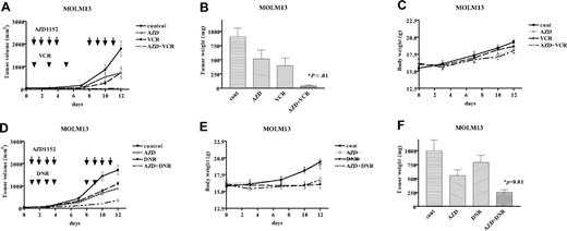 Figure 6. Effect of coadministration of AZD1152 and either vincristine or daunorubicin on the proliferation of MOLM13 cells in murine xenograft model. (A,D) MOLM13 cells were injected bilaterally subcutaneously into BALB/c nude mice, forming 2 tumors/mouse. When MOLM13 tumors were palpable, mice were randomized into 4 groups (n=5) and treatment was initiated. AZD1152 (5 mg/kg) was administered to mice by intraperitoneal injection 4 times a week for 2 weeks. VCR (0.2 mg/kg) was given every another day during the first week of therapy. DNR (1 mg/kg) was given to mice by intraperitoneal injection 6 times during 2 weeks of treatment. Tumor volumes were measured twice a week. Each point represents the mean ± SD of 10 tumors. (B,E) Tumor weights at autopsy. After 2 weeks of treatment, tumors were removed and weighed. Results represent mean plus or minus SD of tumor weights. Statistical significance was determined by one-way ANOVA followed by Bonferroni multiple comparison tests. Bars indicate SD. (C,F) Body weight. Body weight of mice was measured twice a week during treatment. AZD indicates AZD1152; VCR, vincristine; DNR, daunorubicin; and cont, diluent control.