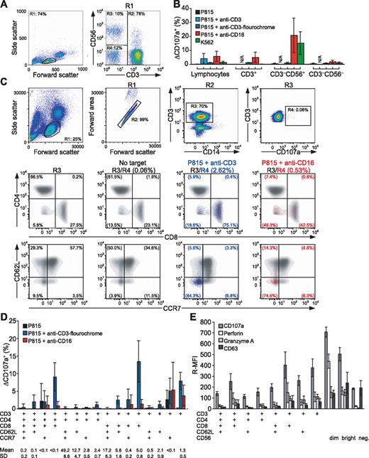 Figure 2. Methodological platform and relative degranulating capacity of lymphocyte subsets. (A-D) Freshly isolated, resting PBLs alone or mixed with target cells and mAbs as indicated were incubated for 2 hours at 37°C. (A,B) Thereafter, cells were stained with fluorochrome-conjugated anti-CD3, -CD56, and -CD107a mAbs and analyzed by flow cytometry. (A) Lymphocytes were gated on forward scatter/side scatter plots, followed by gating of CD3+, CD3−CD56+, and CD3−CD56− cell subsets. (B) Induced CD107a surface expression (ΔCD107a+) was calculated as the percentage of CD107a+ cells after indicated stimulation subtracted from the percentage of CD107a+ cells after incubation of PBLs alone. For gating on CD3+ cells, a fluorochrome-conjugated anti-CD3 mAb was used. Values represent the mean (± SD) of 6 donors. (C,D) After indicated stimulation, cells were stained with fluorochrome-conjugated anti-CD3, anti-CD4, anti-CD8, anti-CD14, anti-CD16, anti-CD62L, anti-CD107a, and anti-CCR7 mAbs. (C) T cells were gated on forward scatter/side scatter plots for lymphocytes (R1 gate), followed by forward scatter/forward area plots (R2 gate), and gated on CD3+CD14− cells (R3 gate). Contour plots show CD3+CD14− T-cell populations (R3 gate) overlayed with dots representing CD3+CD14−CD107a+ T cells (R4 gate). The frequencies of degranulating T cells are indicated. Numbers indicate the percentage of degranulating T cells within each quadrant. (D) Induced CD107a surface expression was determined for indicated CD3+CD14− T-cell subsets. Values represent the mean (± SD) of 5 donors. Numbers indicate mean frequencies of CD3+CD14− T-cell subsets and their SD. (E) Resting PBLs were stained with anti-CD3, anti-CD4, anti-CD8, anti-CD14, anti-CD16-, anti-CD56, and anti-CD62L mAbs, followed by fixation, permeabilization, and intracellular staining with anti-CD107a, antiperforin, antigranzyme A, or anti-CD63 mAbs. Values represent relative mean fluorescence intensity (R-MFI), where MFI values for indicated staining have been subtracted for MFI values for isotype control mAbs. Values represent mean (± SD) of 5 donors.