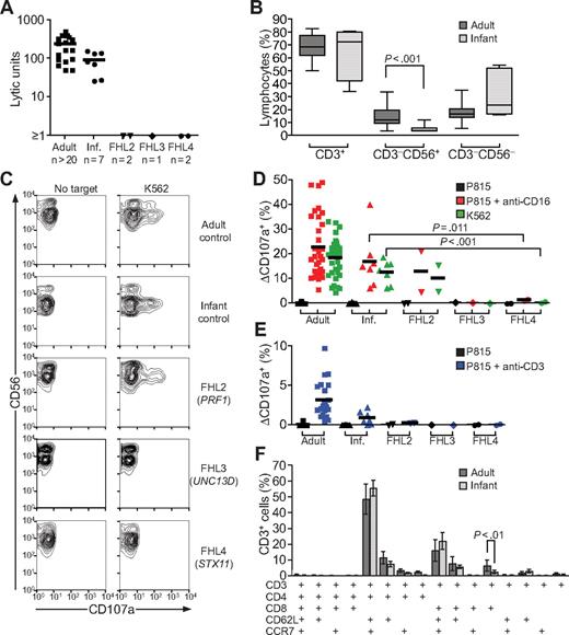 Figure 4. Abrogation of degranulation and cytotoxicity by resting PBLs from FHL4 patients. (A) Resting PBLs from healthy adult and infant donors plus FHL2, FHL3, and FHL4 patients were evaluated for cytotoxicity toward K562 cells in 4-hour 51Cr release assays. Lytic units were calculated from specific lysis values. (B) Resting PBLs from adult and infant donors were stained with anti-CD3 and -CD56 mAbs and analyzed by flow cytometry. The percentage of indicated lymphocyte subsets was determined. Bars indicate the mean (±SD) of 7 donors. (C-E) Resting PBLs were incubated alone or with target cells as indicated for 2 hours at 37°C. Thereafter, cells were stained with fluorochrome-conjugated anti-CD3, anti-CD56, and anti-CD107a mAbs. (C) Lymphocytes were gated on forward scatter/side scatter plots, followed by gating on CD3 versus CD56 plots. Profiles show CD56 versus CD107a mAb staining of CD3−CD56+ NK cells. (D) Induced CD107a surface expression on CD3−CD56+ NK cells after indicated stimulation was plotted. Lines represent mean values. (E) Induced CD107a surface expression on lymphocytes after indicated stimulation was plotted. Lines represent mean values. (F) Resting PBLs from healthy adults or infant donors were stained with anti-CD3, anti-CD4, anti-CD8, anti-CD14, anti-CD62L, and anti-CCR7 mAbs. Values represent the mean (±SD) percentage of indicated CD3+CD14− T-cell subsets.