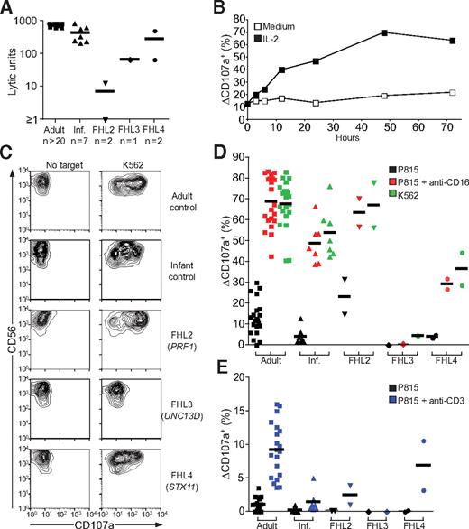 Figure 7. IL-2 partially restores degranulation and cytotoxicity by PBLs from FHL4 patients. (A-E) PBLs from healthy adult and infant donors, plus FHL2, FHL3, and FHL4 patients were stimulated with 400 IU/mL IL-2 for 72 hours. (A) IL-2–stimulated PBLs were evaluated for cytotoxicity toward K562 cells in 4-hour 51Cr release assays. Lytic units were calculated from specific lysis values. (B) PBLs were maintained in medium or medium with IL-2 added for the indicated times. Thereafter, PBLs were incubated alone or with K562 cells as indicated for 2 hours at 37°C. Cells were stained with fluorochrome-conjugated anti-CD3, anti-CD56, and anti-CD107a mAbs. Induced CD107a surface expression on CD3−CD56+ NK cells after incubation with K562 cells relative to PBLs alone was plotted as a function of stimulation time with IL-2. (C-E) PBLs stimulated with IL-2 for 72 hours were incubated alone or with target cells as indicated for 2 hours at 37°C. Thereafter, cells were stained with fluorochrome-conjugated anti-CD3, anti-CD56, and anti-CD107a mAbs. (C) Lymphocytes were gated on forward scatter/side scatter plots, followed by gating on CD3 versus CD56 plots. Profiles show CD56 versus CD107a mAb staining of CD3−CD56+ NK cells. (D) Induced CD107a surface expression on CD3−CD56+ NK cells after indicated stimulation was plotted. Lines represent mean values. (E) Induced CD107a surface expression on lymphocytes after indicated stimulation was plotted. Lines represent mean values.