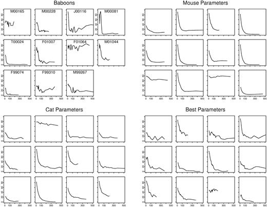 Figure 2. Observed and simulated gene-marking data. Shown is the percentage of marked granulocytes as a function of time (from 0 to 500 days) in 11 baboons, in 12 virtual baboons simulated by using mouse parameters (λ = 1 replication per 2.5 weeks; ν = 1 differentiation per 3.4 weeks; α = 1 apoptosis per 20 weeks; μ = 6.9 weeks5; R0 = 300), in 12 virtual baboons simulated by using cat parameters (λ = 1 replication per 8.3 weeks; ν = 1 differentiation per 12.5 weeks; α = 1 apoptosis per 50 weeks; μ = 6.7 weeks4; R0 = 300), and in 12 virtual baboons simulated by using the best estimates of baboon parameter values (λ = 1 replication per 36 weeks; ν = 1 differentiation per 51 weeks; α = 1 apoptosis per 257 weeks; μ = 6.7 weeks; R0 = 300). For simulated data, the trajectories shown are the first 12 of 1000 virtual baboons.