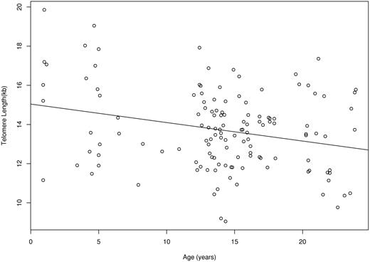 Figure 3. Granulocyte telomere lengths for 132 baboons as a function of age. The relationship between telomere length and age is shown with the best-fitting line to the data, slope = −94.4 bp/year.